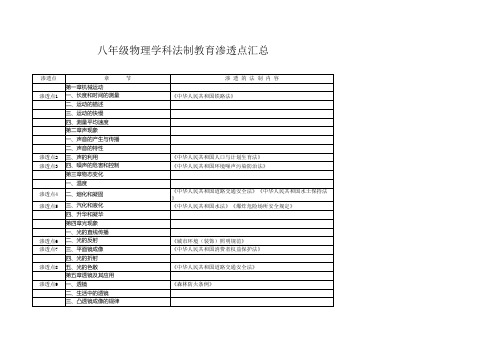 新人教版八年级物理法制教育渗透点汇总