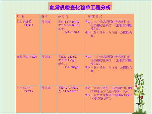 化验室的检查项目及临床意义