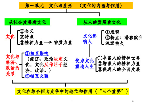 《文化生活》单元知识结构图