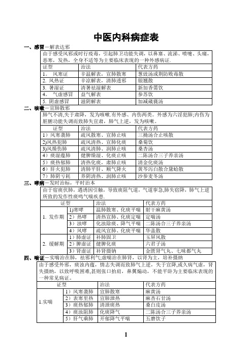 中医内科学表格整理