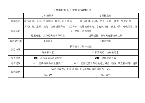 1、2型糖尿病区别