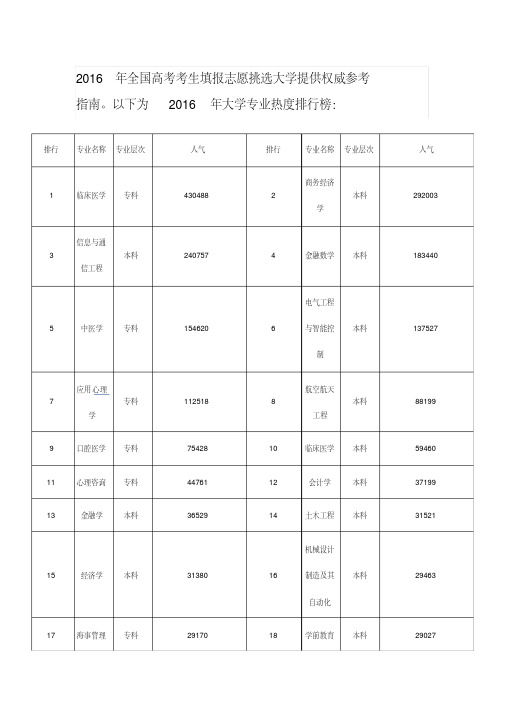 2016年教育部大学热门专业排行榜