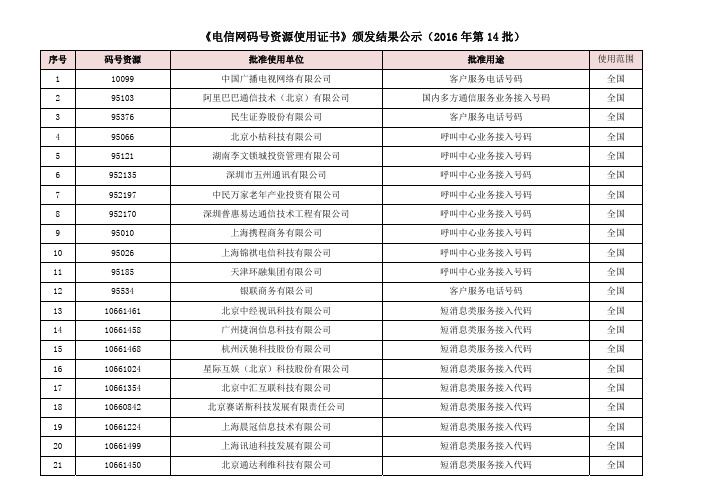 《电信网码号资源使用证书》颁发结果公示(2016年第14批