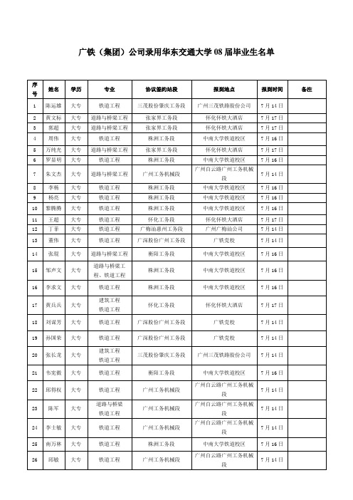 广铁(集团)公司录用华东交通大学08届毕业生名单