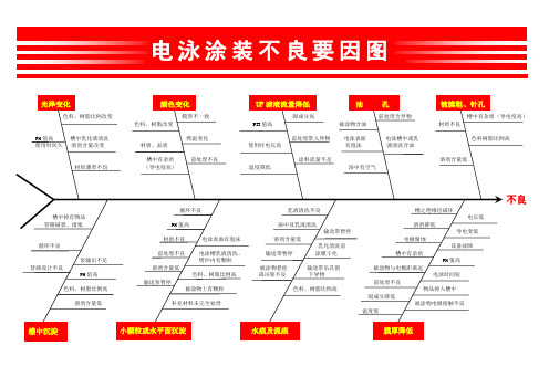 电泳涂装不良要因