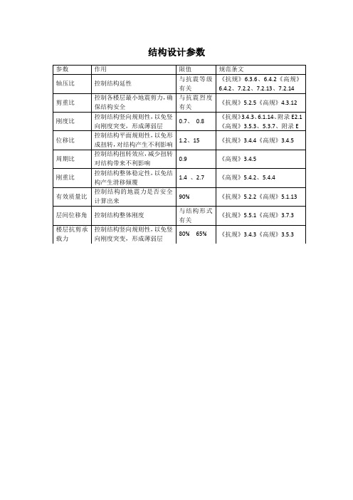 结构整体计算控制指标