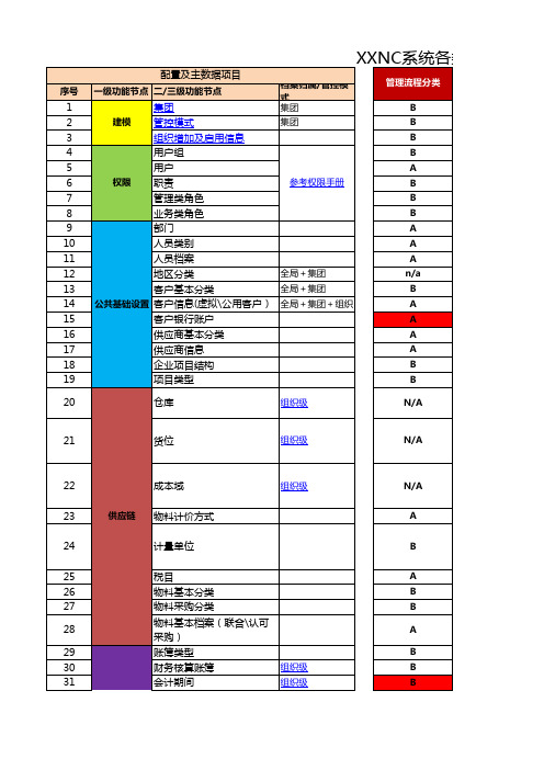 XX集团NC基础数据管理规范_管理责任矩阵表