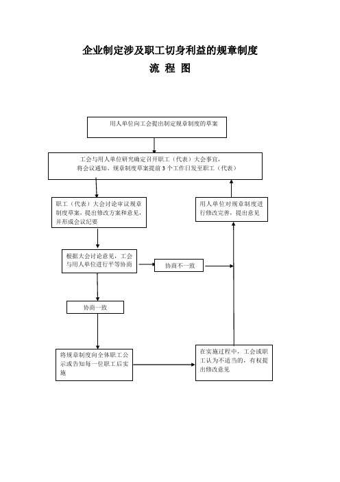 企业制定涉及职工切身利益的规章制度流+程+图