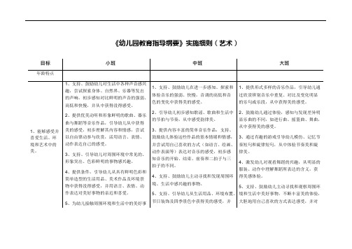 《幼儿园教育指导纲要》实施细则(艺术)(可编辑修改word版)