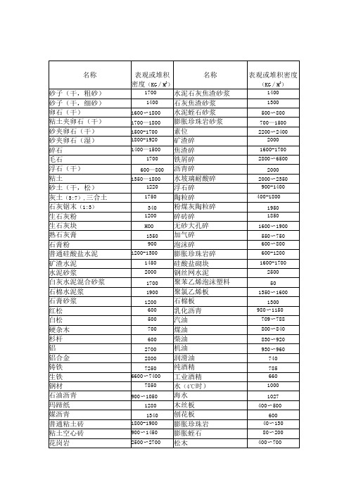 常用建筑材料的密度和质量