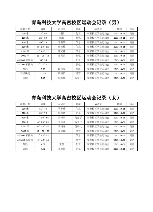 青岛科技大学高密校区运动会记录男