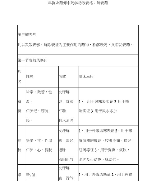 年执业药师中药学功效表格解表药