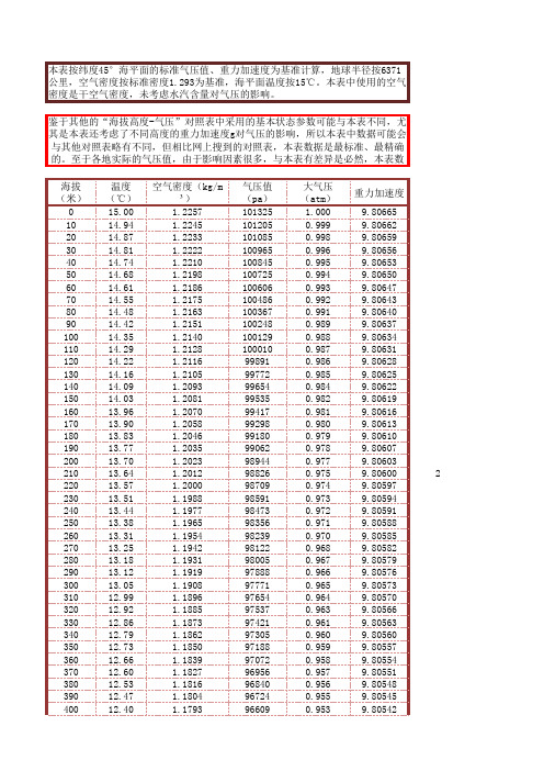 海拔高度与气压、空气密度、重力加速度对照表