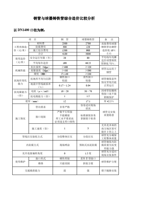 DN1400钢管与球管造价对比表