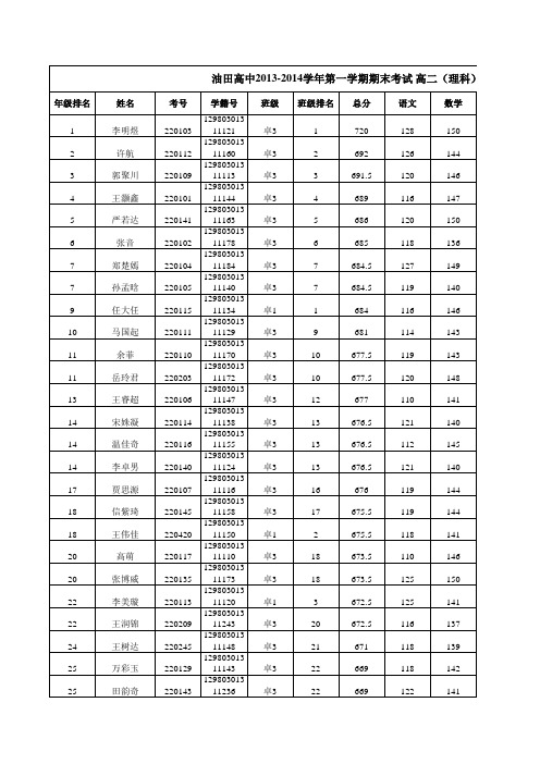 油田高中2013-2014学年第一学期期末考试 高二(理科)-总分-成绩榜