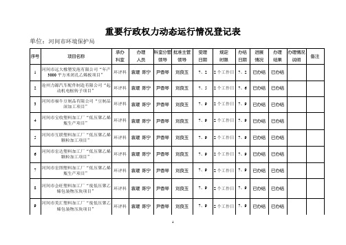 重要行政权力动态运行情况登记表-河间市