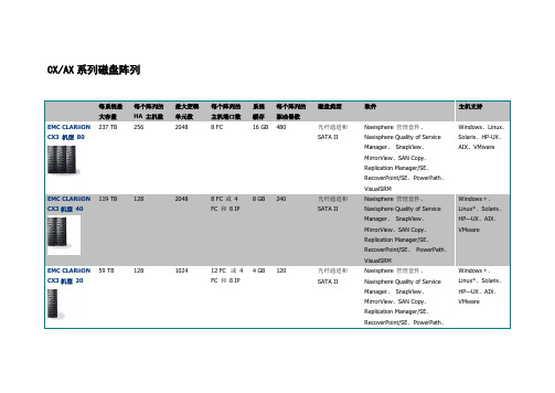 EMC全线产品对比表及基本参数