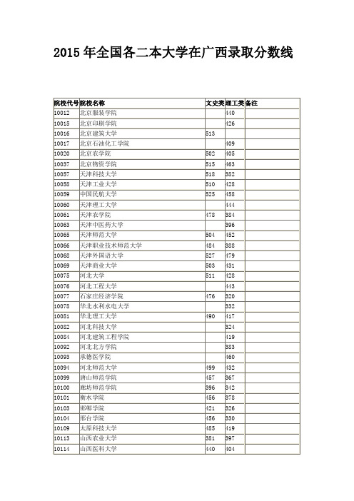 2015年全国各二本大学在广西录取分数线