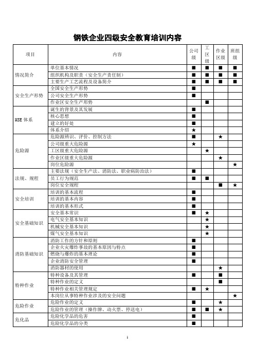 钢铁企业四级安全教育培训内容