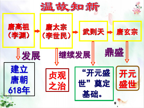 《盛唐气象》ppt