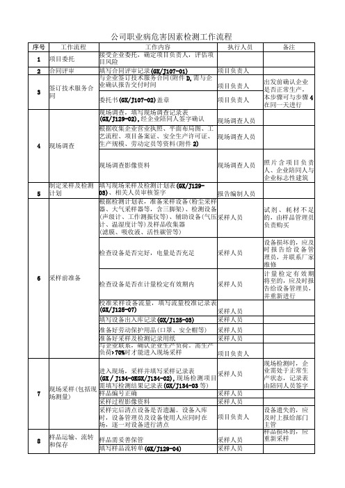 职业卫生检测工作流程