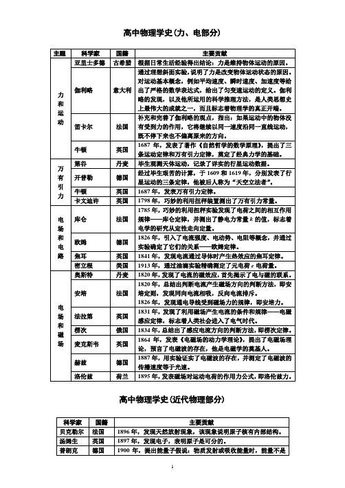 高中常考物理学史