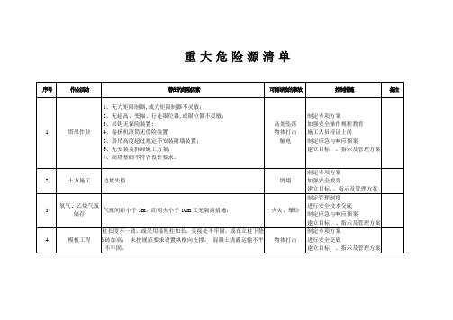 施工现场重大危险源清单及控制措施