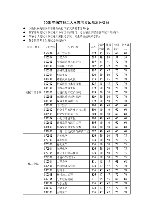 2008年南京理工大学统考复试基本分数线(精)