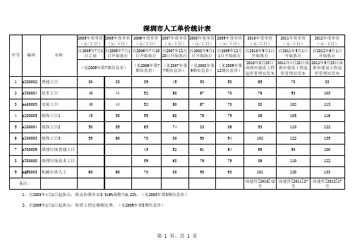 深圳市人工单价统计表(2005-2012)