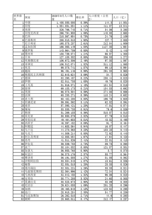 2020-03 世界人口