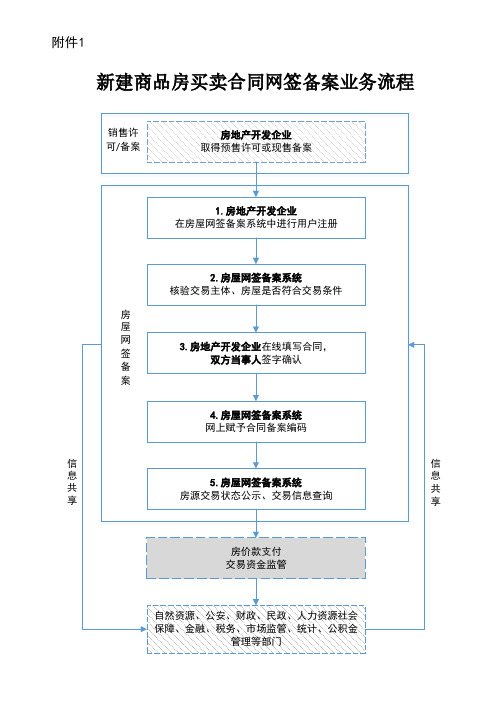 新建商品房买卖合同网签备案业务流程