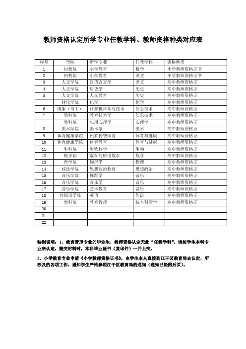 教师资格认定所学专业任教学科、教师资格种类对应表 .doc