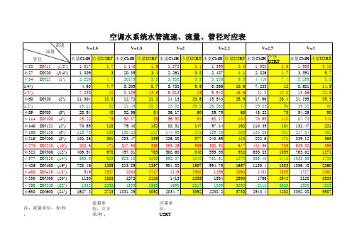 空调水系统水管流速、流量、管径对应表