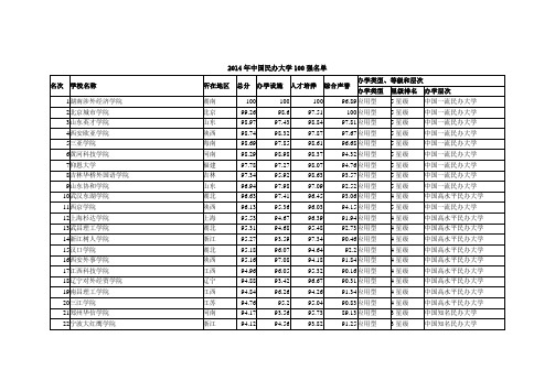 2014年中国民办大学100强名单