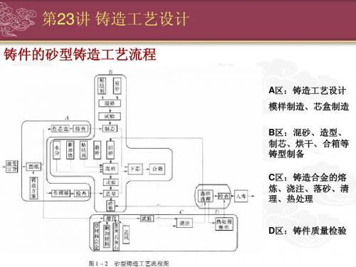 铸造(原理、工艺、设备)工艺设计