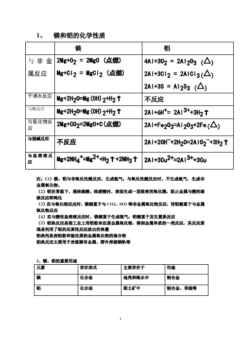 镁和铝的化学性质