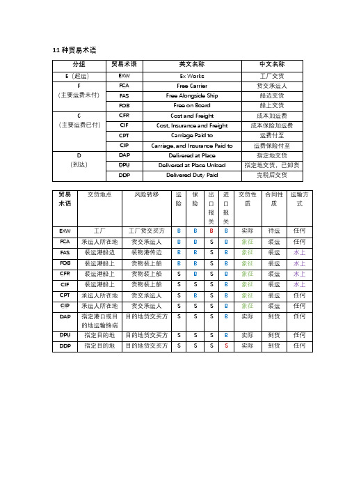 11种贸易术语 表格