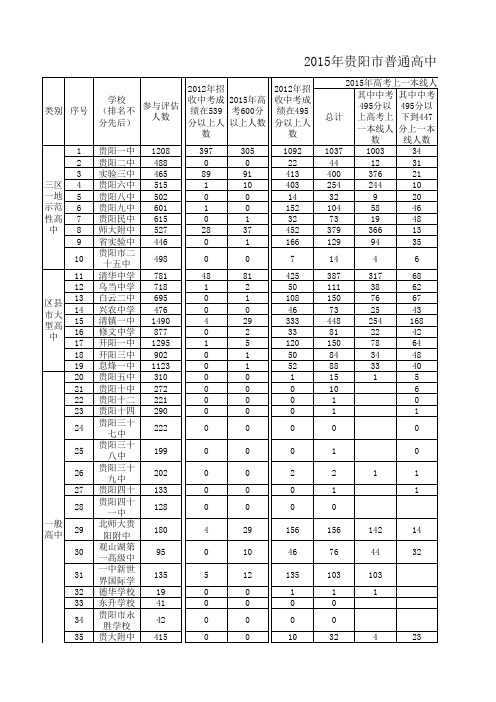 2015年贵阳市普通高中高考“入出口”对比情况发布