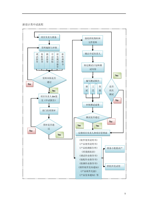 有限公司新设计类中试流程图及节点说明范例