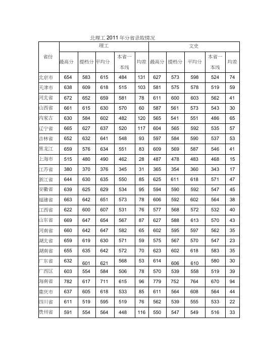 2北理工2009-2011年在京各专业录取分数线