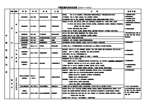 中国近现代史知识总表