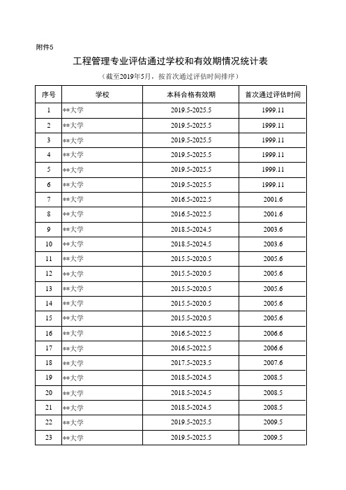 工程管理专业评估通过学校和有效期情况统计表【模板】