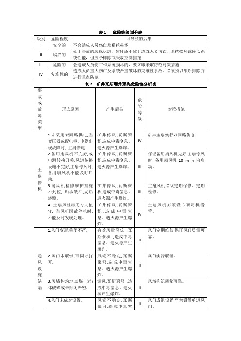 瓦斯爆炸预先危险性分析表