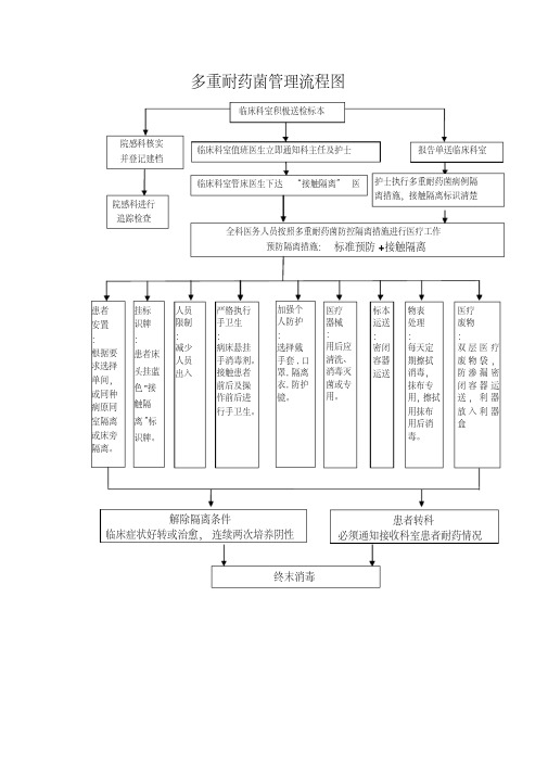 (完整word版)多重耐药菌管理流程图