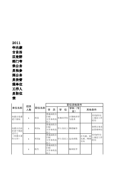 2011年内蒙古自治区党群部门考录公务员和参照公务员法管理单位工作人员职位表