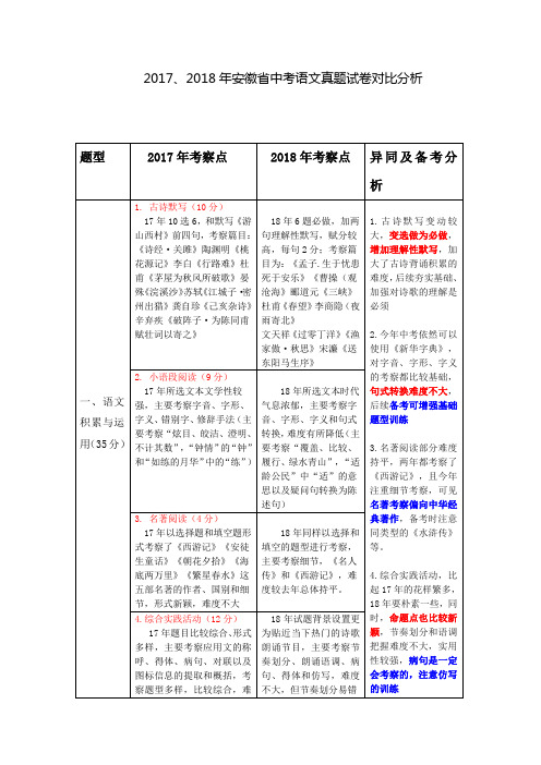 2017、2018年安徽省中考语文真题卷对比分析