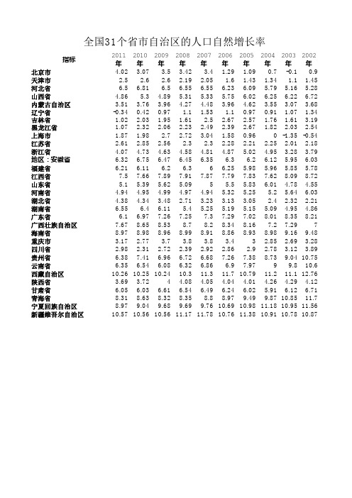 分省年度数据 人口自然增长率