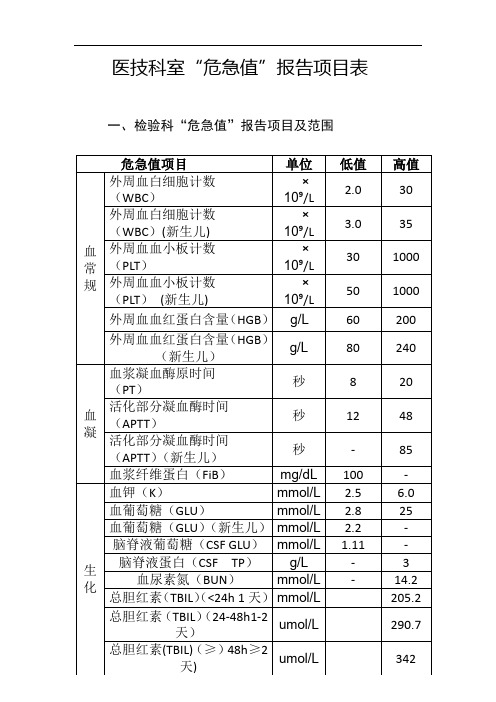 2020年医技科室“危急值”报告项目表