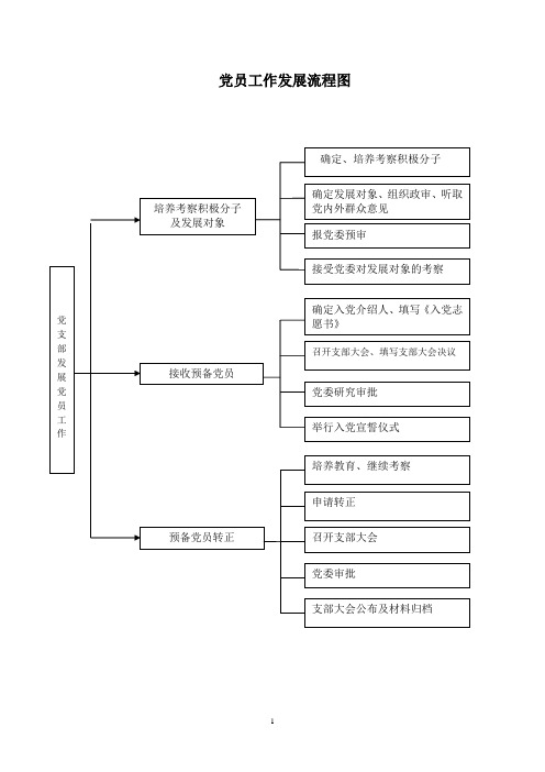 党员发展流程