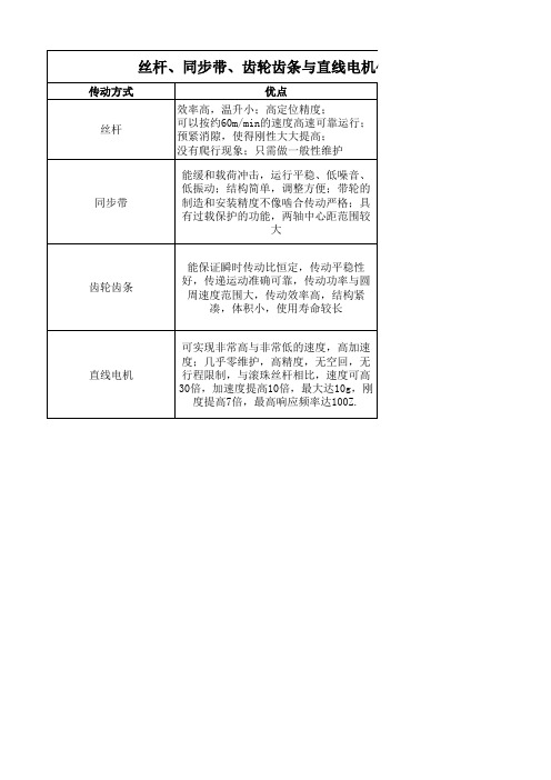 丝杆、同步带、齿轮齿条与直线电机传动优缺点